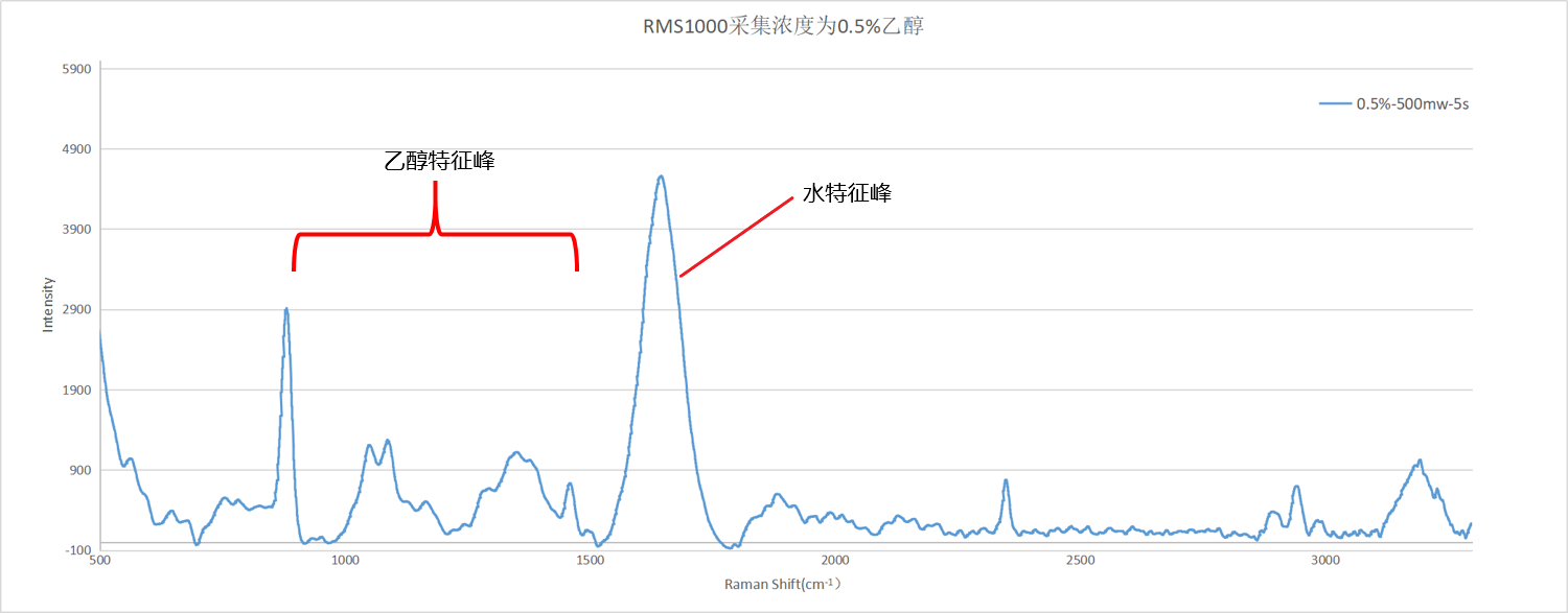 采集濃度為0.5%乙醇.png