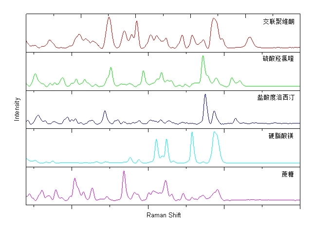 不同類型原輔料藥的拉曼光譜圖.jpg