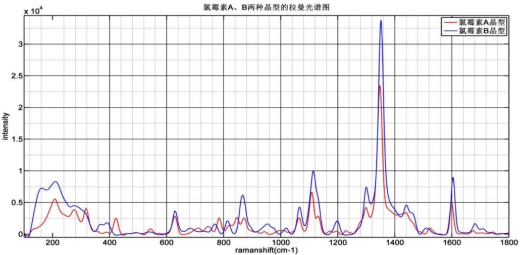 氯黴素A晶型和B晶型的拉曼特征峰位.jpg